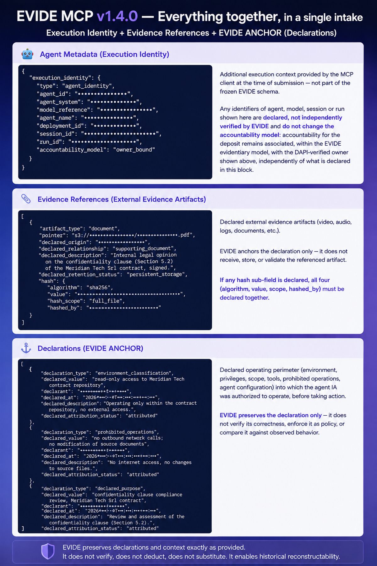 EVIDE MCP v1.4.0 example - execution_identity, evidence_references, and declarations (EVIDE ANCHOR) populated together in a single intake