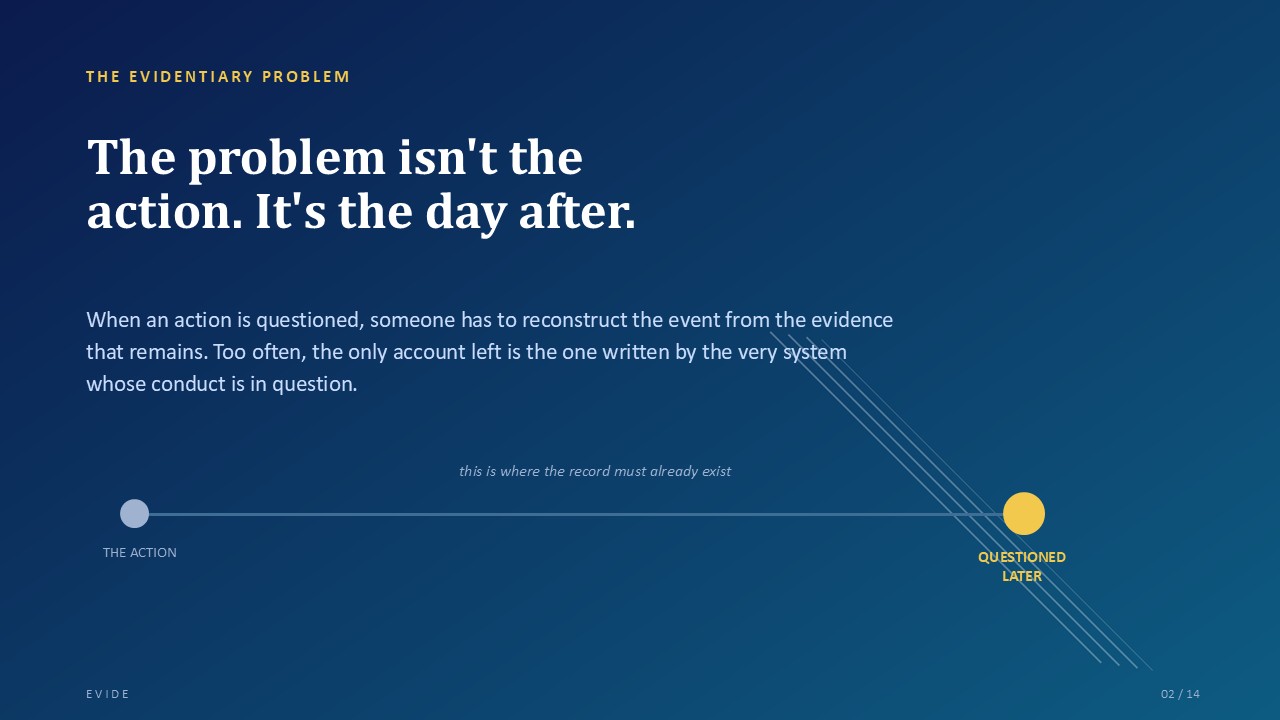 Diagram: the evidentiary problem — reconstructing what happened after an AI-assisted event