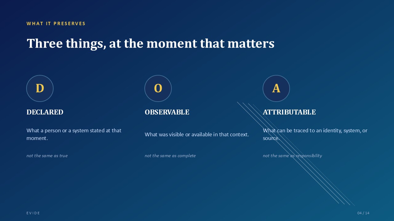 Diagram: the three EVIDE declaration pillars — Declared, Observable, Attributable
