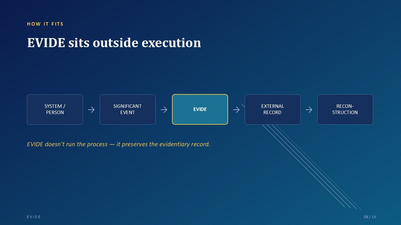 Diagram: EVIDE operates outside the execution environment of the observed system