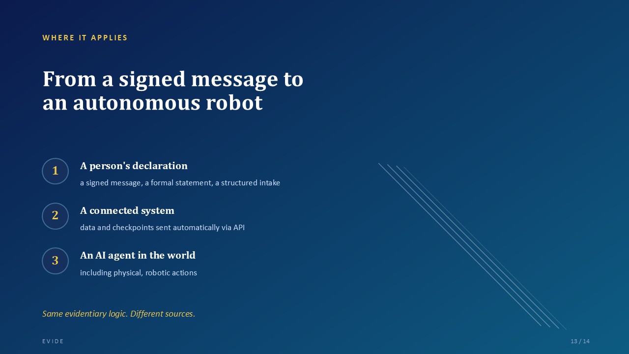 Diagram: EVIDE applied from human declarations to autonomous robotic systems