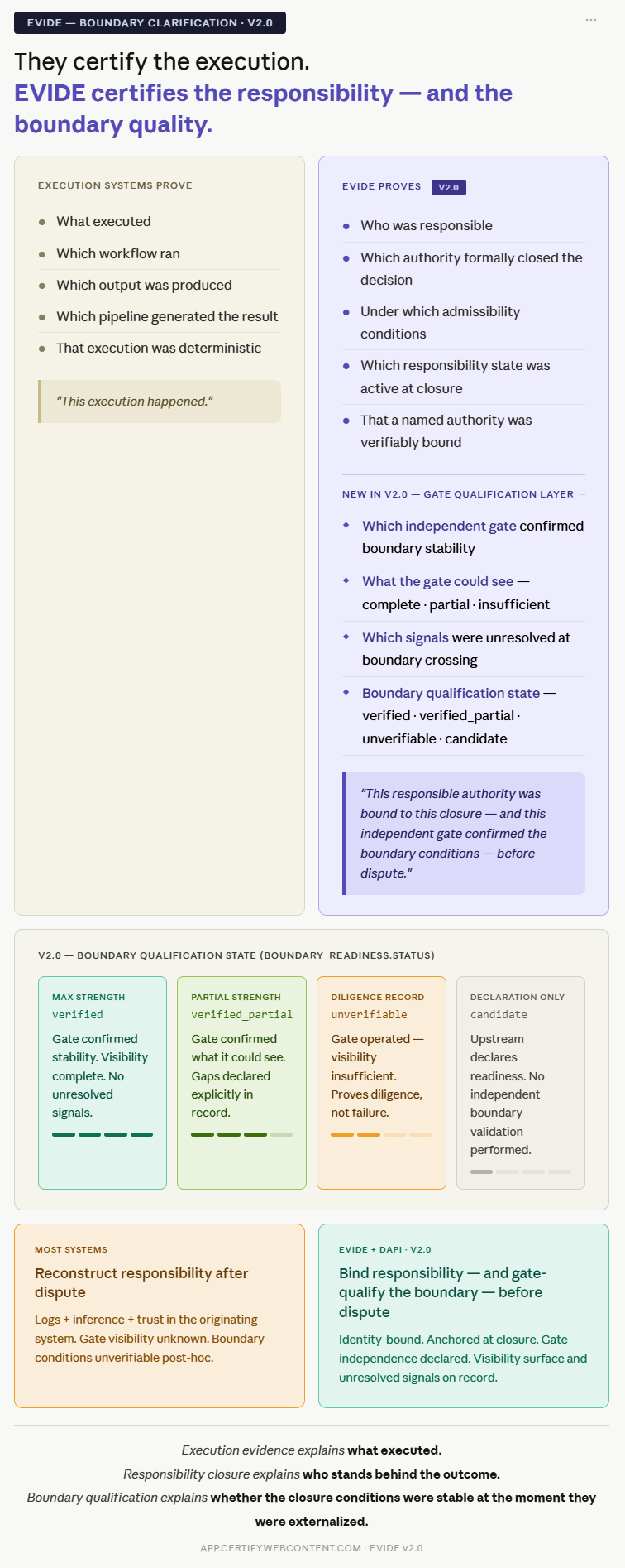 EVIDE vs Execution Certification — Boundary Clarification v2.0
